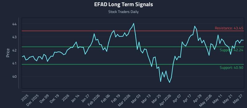 EFAD Long Term Analysis for May 28 2026 EFAD Long Term Analysis for May 28 2026