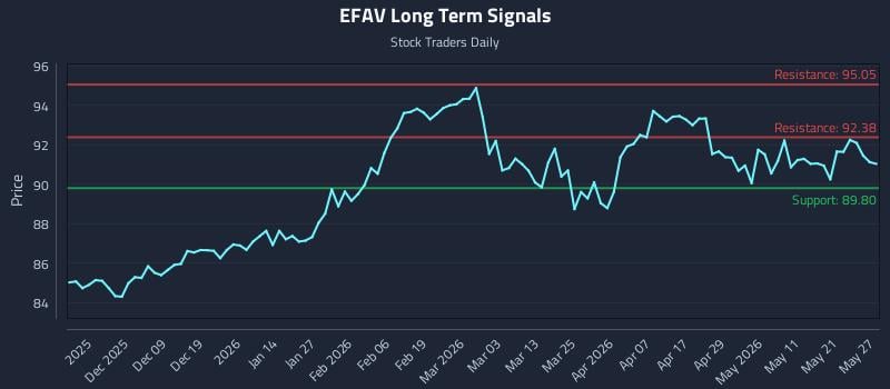 EFAV Long Term Analysis for May 28 2026 EFAV Long Term Analysis for May 28 2026