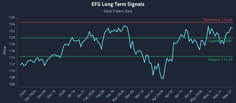 EFG Long Term Analysis for May 28 2026 EFG Long Term Analysis for May 28 2026