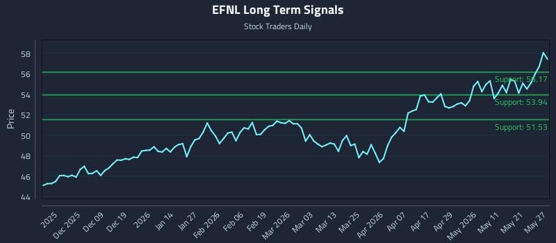 EFNL Long Term Analysis for May 28 2026 EFNL Long Term Analysis for May 28 2026
