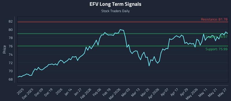 EFV Long Term Analysis for May 28 2026 EFV Long Term Analysis for May 28 2026