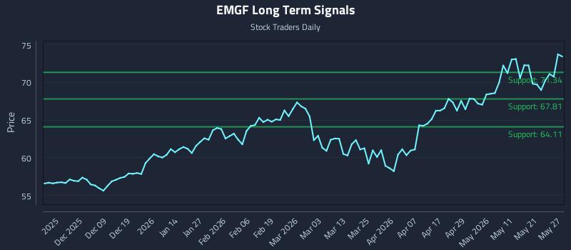 EMGF Long Term Analysis for May 28 2026