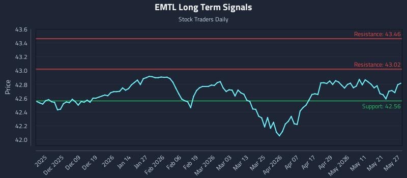 EMTL Long Term Analysis for May 28 2026
