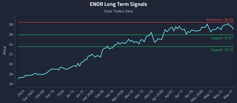 ENOR Long Term Analysis for May 28 2026