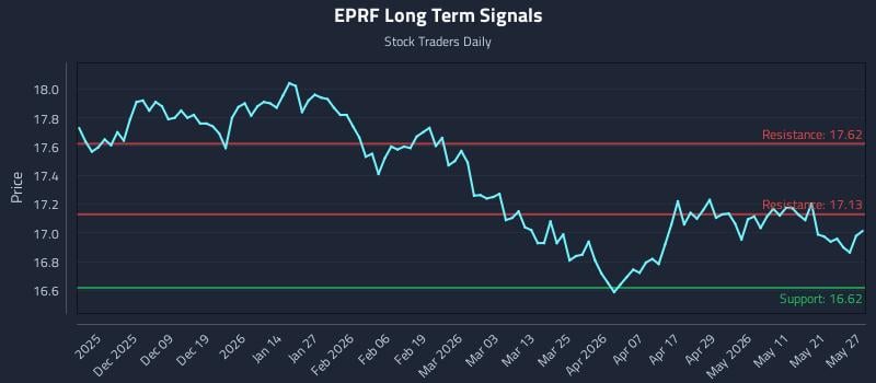 EPRF Long Term Analysis for May 28 2026