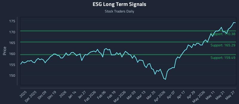 ESG Long Term Analysis for May 28 2026