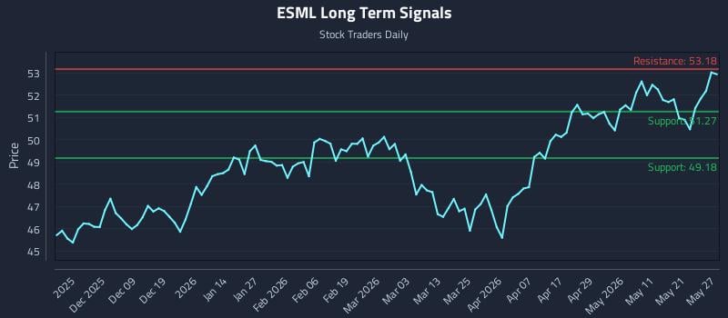 ESML Long Term Analysis for May 28 2026