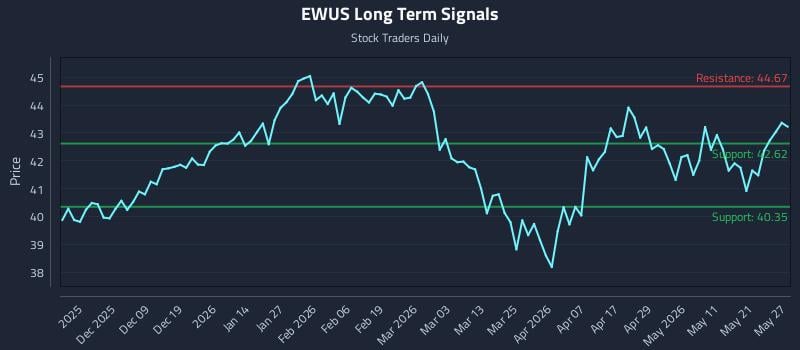 EWUS Long Term Analysis for May 28 2026 EWUS Long Term Analysis for May 28 2026