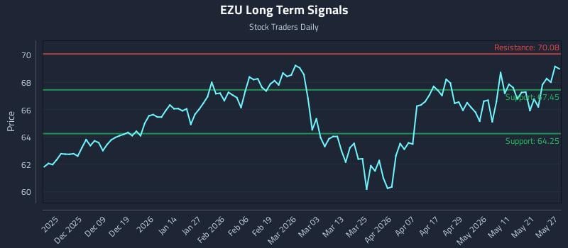 EZU Long Term Analysis for May 28 2026 EZU Long Term Analysis for May 28 2026