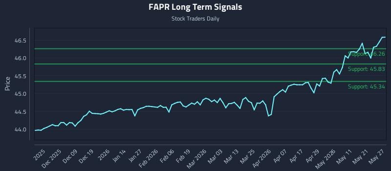 FAPR Long Term Analysis for May 28 2026 FAPR Long Term Analysis for May 28 2026