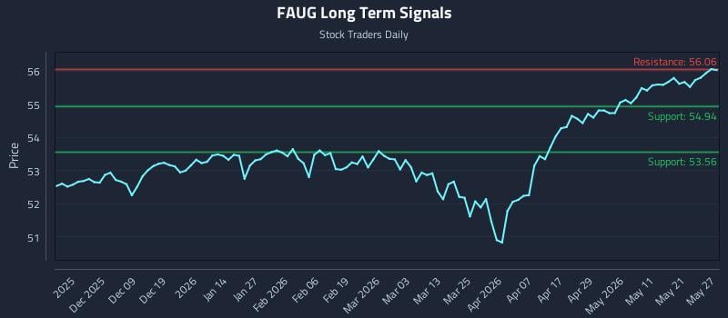 FAUG Long Term Analysis for May 28 2026 FAUG Long Term Analysis for May 28 2026