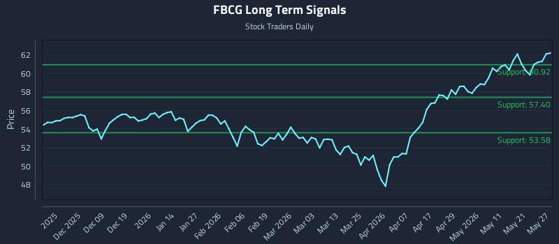 FBCG Long Term Analysis for May 28 2026 FBCG Long Term Analysis for May 28 2026