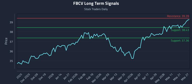 FBCV Long Term Analysis for May 28 2026