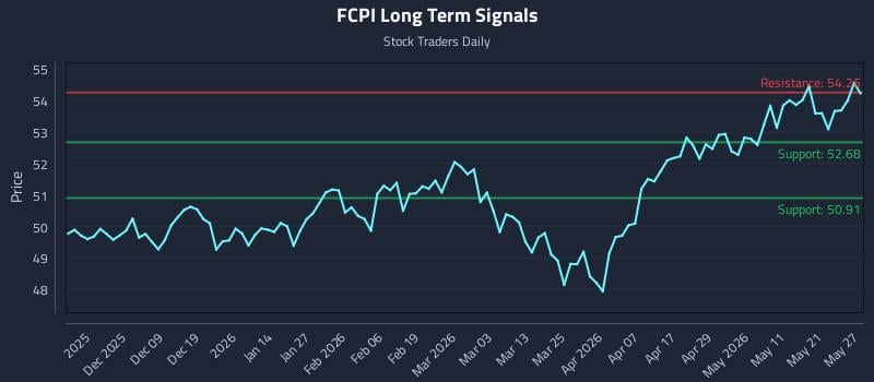 FCPI Long Term Analysis for May 28 2026