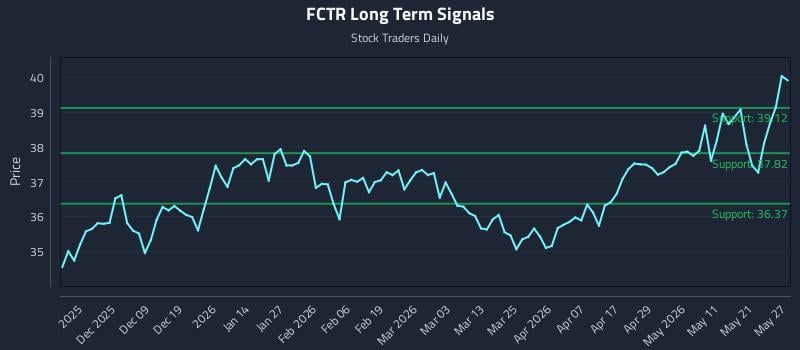 FCTR Long Term Analysis for May 28 2026