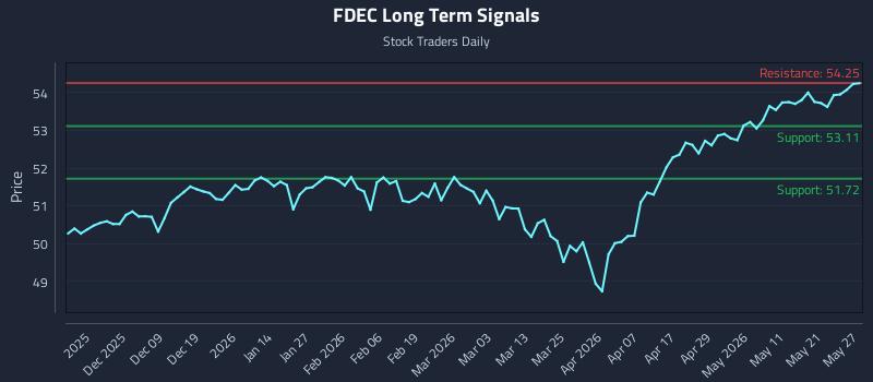 FDEC Long Term Analysis for May 28 2026