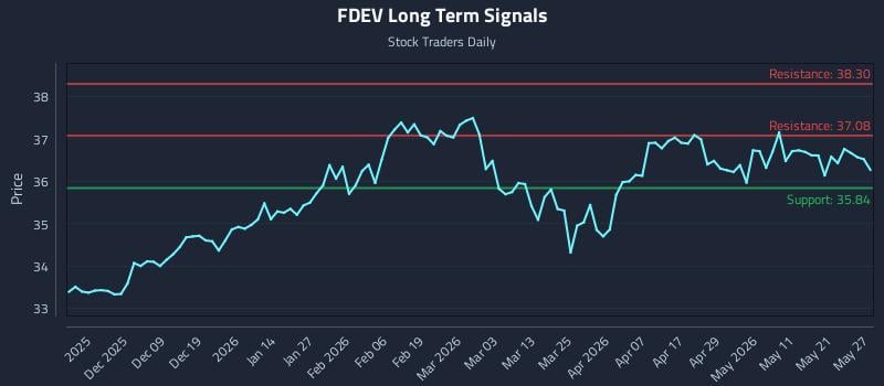 FDEV Long Term Analysis for May 28 2026 FDEV Long Term Analysis for May 28 2026