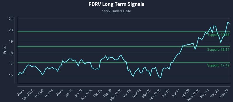 FDRV Long Term Analysis for May 28 2026 FDRV Long Term Analysis for May 28 2026