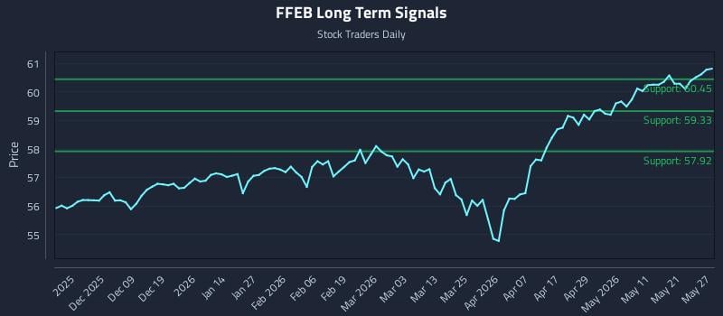 FFEB Long Term Analysis for May 28 2026 FFEB Long Term Analysis for May 28 2026