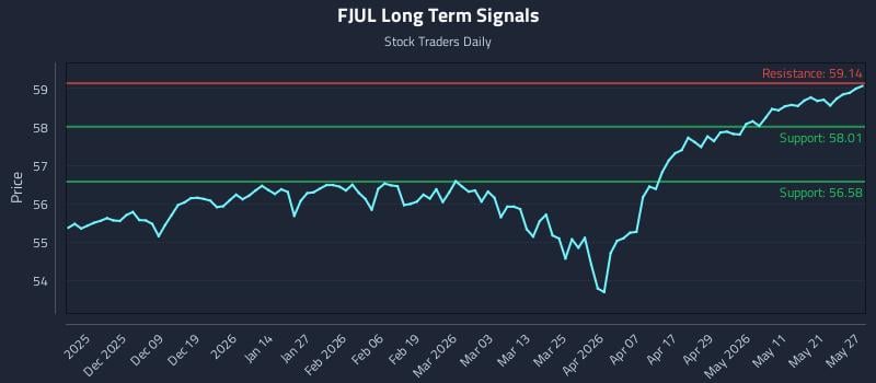 FJUL Long Term Analysis for May 28 2026 FJUL Long Term Analysis for May 28 2026