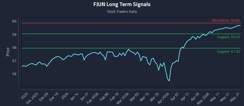 FJUN Long Term Analysis for May 28 2026