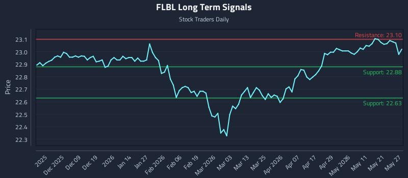FLBL Long Term Analysis for May 28 2026