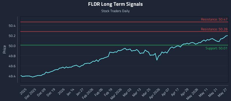FLDR Long Term Analysis for May 28 2026