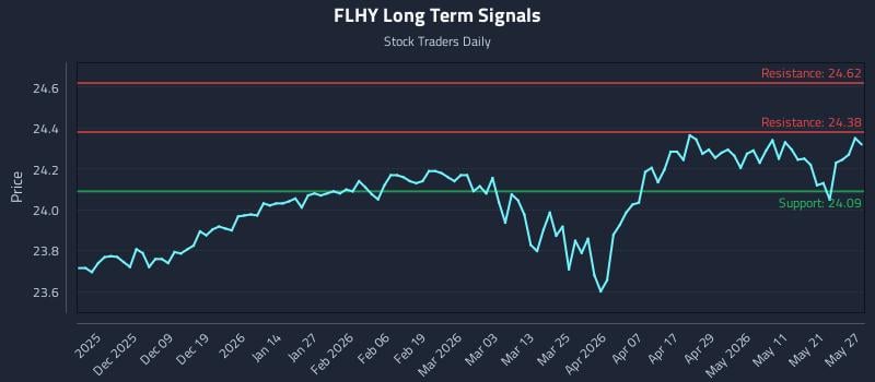 FLHY Long Term Analysis for May 28 2026 FLHY Long Term Analysis for May 28 2026