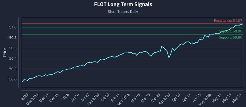 FLOT Long Term Analysis for May 28 2026