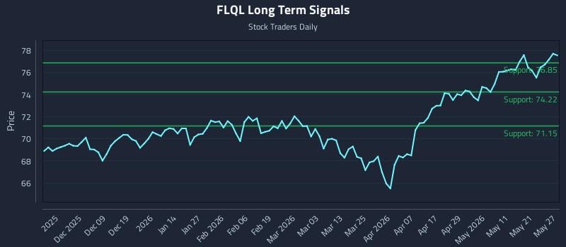 FLQL Long Term Analysis for May 28 2026