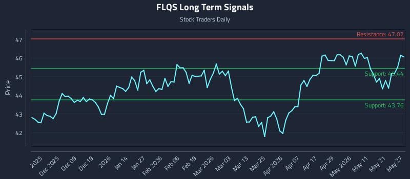 FLQS Long Term Analysis for May 28 2026
