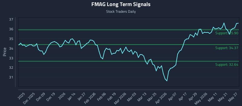 FMAG Long Term Analysis for May 28 2026