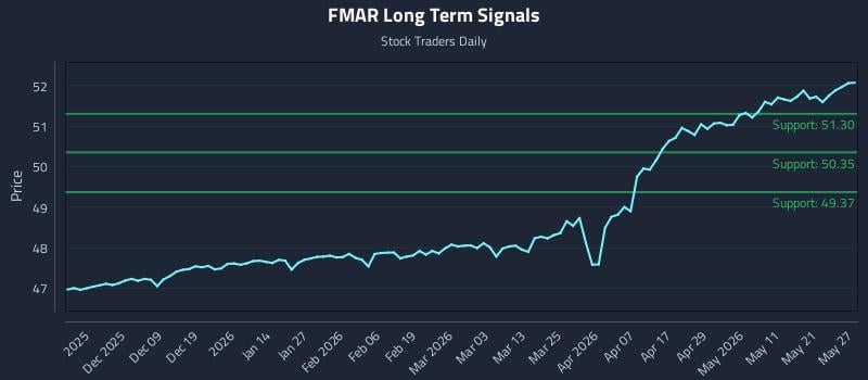 FMAR Long Term Analysis for May 28 2026 FMAR Long Term Analysis for May 28 2026