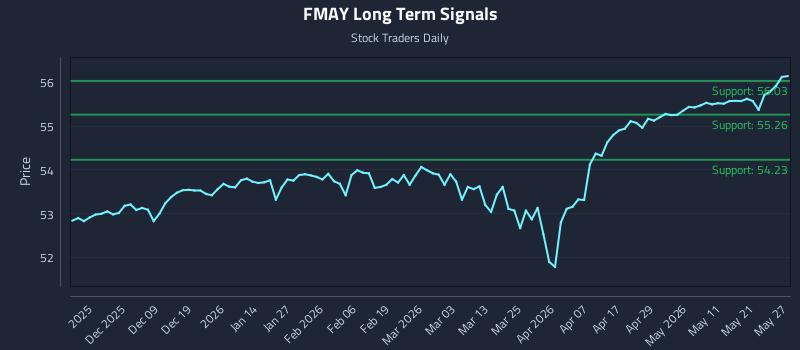 FMAY Long Term Analysis for May 28 2026 FMAY Long Term Analysis for May 28 2026