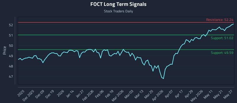 FOCT Long Term Analysis for May 28 2026 FOCT Long Term Analysis for May 28 2026