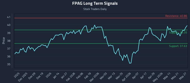 FPAG Long Term Analysis for May 28 2026 FPAG Long Term Analysis for May 28 2026