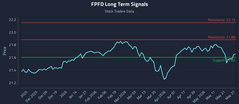 FPFD Long Term Analysis for May 28 2026