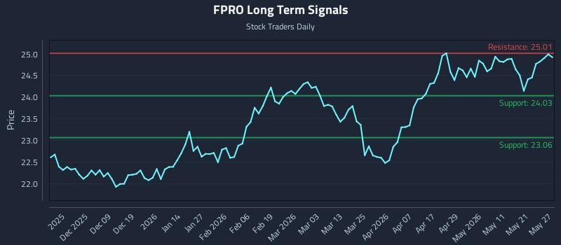 FPRO Long Term Analysis for May 28 2026 FPRO Long Term Analysis for May 28 2026