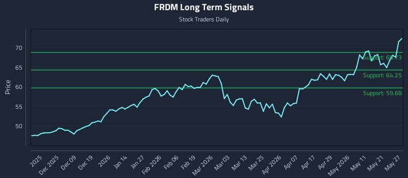 FRDM Long Term Analysis for May 28 2026 FRDM Long Term Analysis for May 28 2026