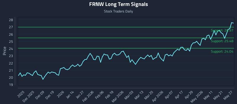 FRNW Long Term Analysis for May 28 2026