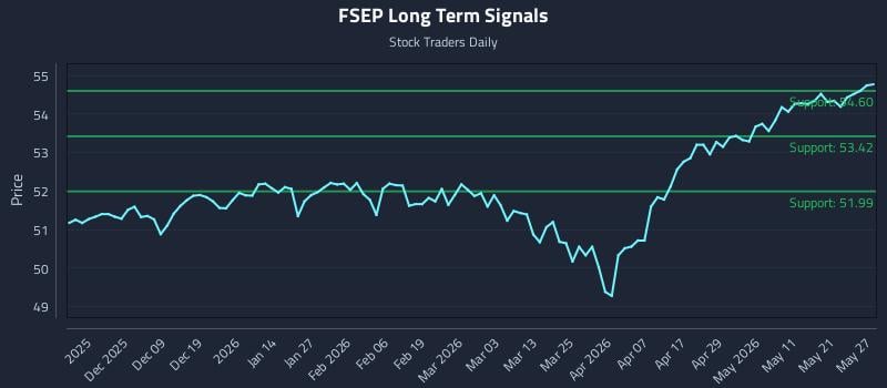 FSEP Long Term Analysis for May 28 2026