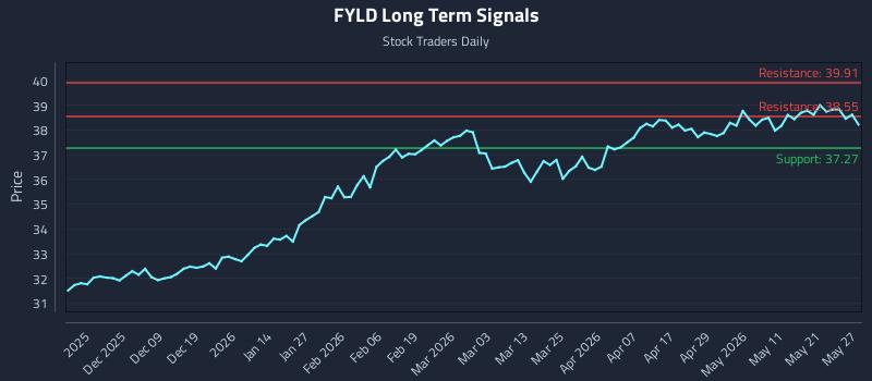 FYLD Long Term Analysis for May 28 2026 FYLD Long Term Analysis for May 28 2026