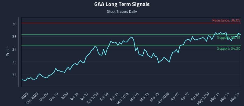 GAA Long Term Analysis for May 28 2026