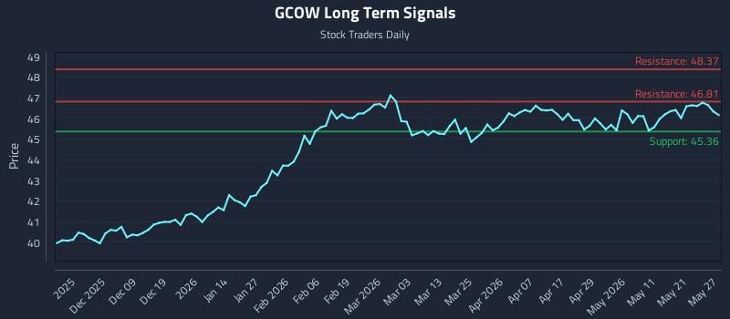 GCOW Long Term Analysis for May 28 2026