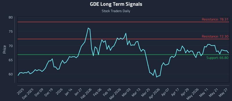 GDE Long Term Analysis for May 28 2026