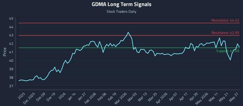 GDMA Long Term Analysis for May 28 2026