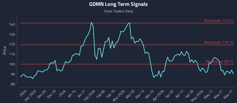 GDMN Long Term Analysis for May 28 2026
