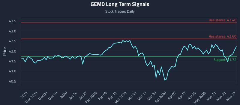 GEMD Long Term Analysis for May 28 2026