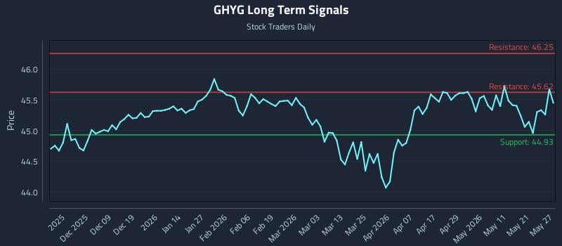 GHYG Long Term Analysis for May 28 2026 GHYG Long Term Analysis for May 28 2026