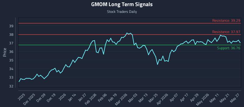 GMOM Long Term Analysis for May 28 2026
